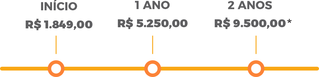 Linha de Progressão
